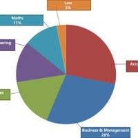 Skills Needed To Be A Chartered Accountant