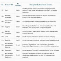 Sle Chart Of Accounts