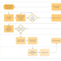 Sle Procurement Process Flow Chart