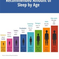 Sleep Requirements By Age Chart