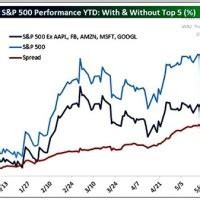 Slickcharts S P 500 Index