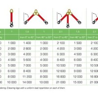 Sling Capacities Chart