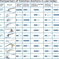 Slip Ring Anchor Size Chart