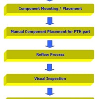 Smt Process Flow Chart