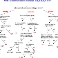 Sn1 Sn2 E1 E2 Flowchart