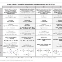 Sn1 Sn2 E1 E2 Summary Chart