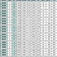 So Cable Diameter Chart