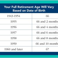 Social Security Administration Chart Of Retirement Benefits By Birth Year