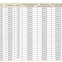 Social Security Benefits Chart 2020