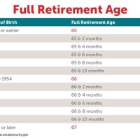 Social Security Disability Age Chart