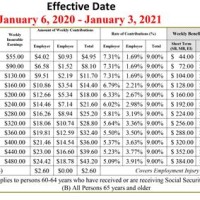 Social Security Disability Benefits Pay Chart 2021