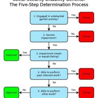 Social Security Disability Process Flow Chart