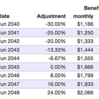 Social Security Estimated Benefits Chart