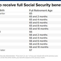 Social Security Full Benefits Age Chart