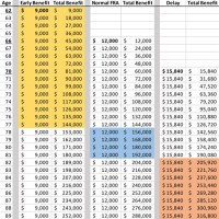 Social Security Retirement Benefits Chart