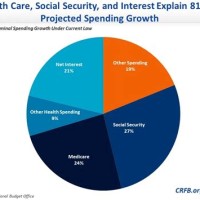 Social Security Spending Pie Chart