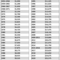 Social Security Substantial Earnings Chart