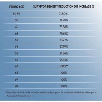 Social Security Survivor Benefits Chart