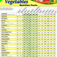 Sodium In Vegetables Chart