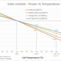 Solar Panel Temperature Efficiency Chart