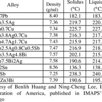 Solder Melting Point Chart