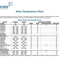 Solder Melting Temp Chart