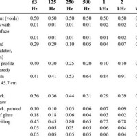 Sound Absorption Materials Chart