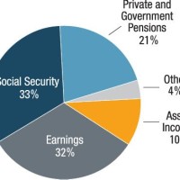 Sources Of Retirement Ine Pie Chart