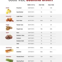 Sous Vide Cooking Temperature Chart