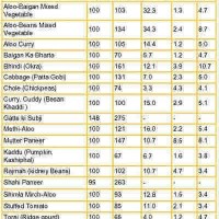 South Indian Food Calorie Chart Excel