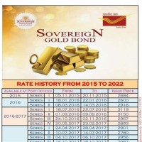 Sovereign Gold Bond Chart