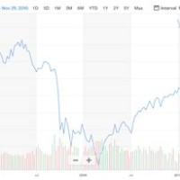 Sp 500 Chart Yahoo Finance