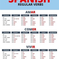 Spanish Verb Conjugation Chart