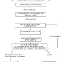 Special Education Discipline Flow Chart California