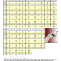 Spiral Wound Gasket Torque Chart