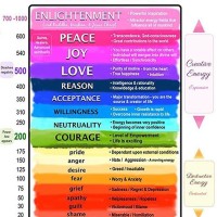 Spiritual Vibration Level Chart