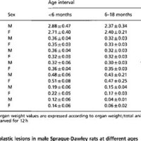 Sprague Dawley Rat Weight Age Chart