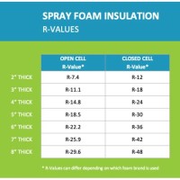 Spray Foam Insulation R Value Per Inch Chart