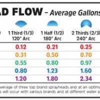 Spray Head Gpm Chart