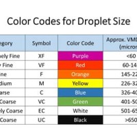 Spray Nozzle Droplet Size Chart