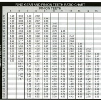 Spur And Pinion Gear Ratio Chart