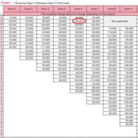 Sq Mileage Redemption Chart