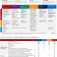 Sql Server 2016 Editions Parison Chart