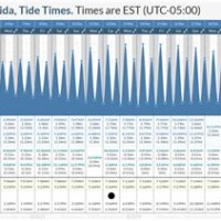 St Augustine Beach Fl Tide Chart