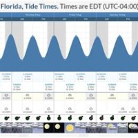 St Augustine Tide Chart