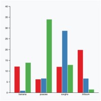 Stacked Bar Chart D3 V3