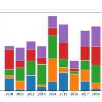 Stacked Bar Chart Python Sns