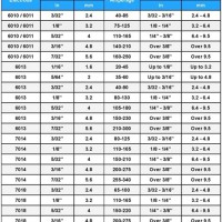 Stainless Steel Arc Welding Rod Chart