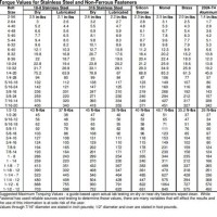 Stainless Steel Bolt Torque Chart Imperial