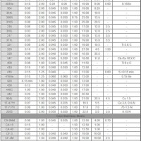 Stainless Steel Equivalent Chart